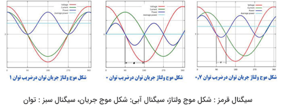 ضریب توان: ضریب توان: